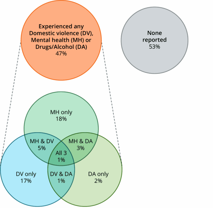 Figure OLDER.1 Older clients by selected vulnerability characteristics, 2016–17. The diagram shows that 47%25 of older clients reported domestic and family violence, mental health issues or problematic drug and or alcohol use; 53%25 reported none of these. Of the older clients reporting vulnerabilities, mental health issues were most common (27%25). 18%25 reported only a mental health issue and 17%25 only domestic and family violence, while a further 5%25 reported both these issues. Only 1%25 of older clients reported all three selected vulnerabilities.