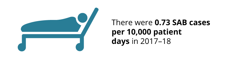 There were 0.73 SAB cases per 10,000 patient days in 2017–18.