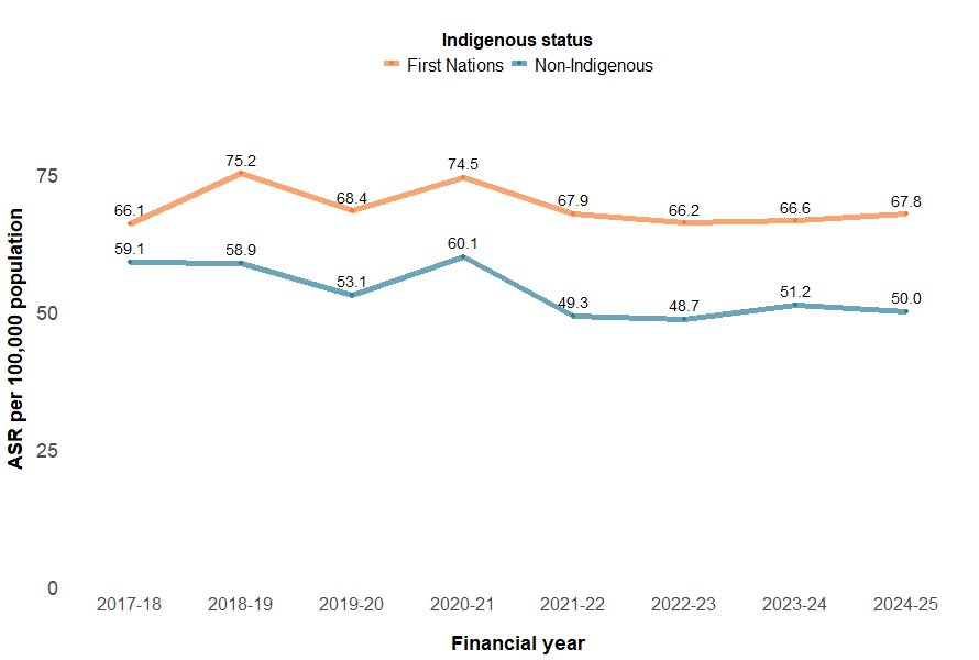 Rates of overexertion hospitalisation and deaths in First Nations populations are on the rise, while rates in non-Indigenous populations are decreasing.