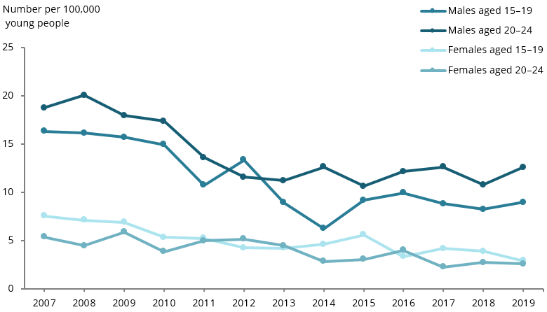 This line chart shows that on-road motor vehicle injury deaths has decreased since 2007 for both males and females aged 15–19 and 20–24 with rates for males consistently greater than in females.