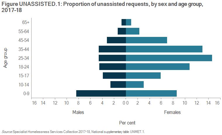 Figure UNASSISTED.1: Proportion of unassisted requests, by sex and age group, 2017–18. The horizontal population pyramid shows that about 156 daily unassisted requests (or 66%25 of all requests) were made by females, and 80 by males (34%25). Twenty-eight per cent of unassisted requests were from females aged between 25 and 44 years.