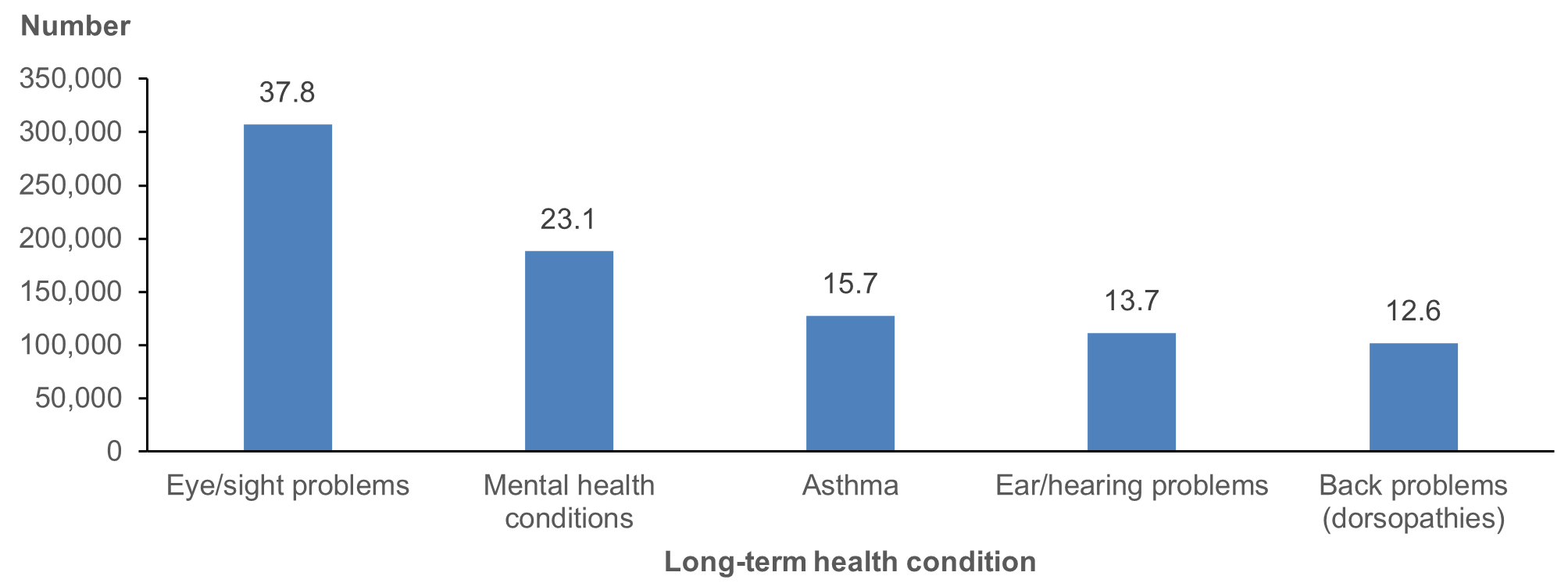 Column chart presents top 5 long-term health conditions respondents to the 2018–19 NATSIHS reported having. Eye/sight problems were the most common (38%) followed by mental health conditions (23%).