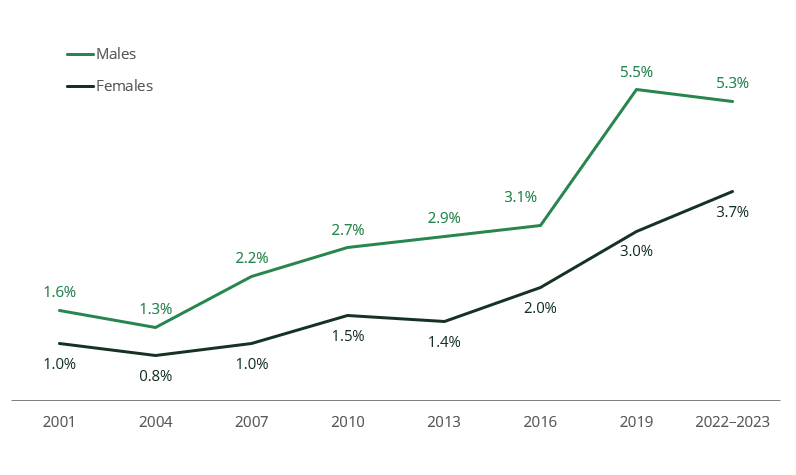 Line chart shows 3.7% of females had recently used cocaine in 2022–2023 while 5.3% of males did so.