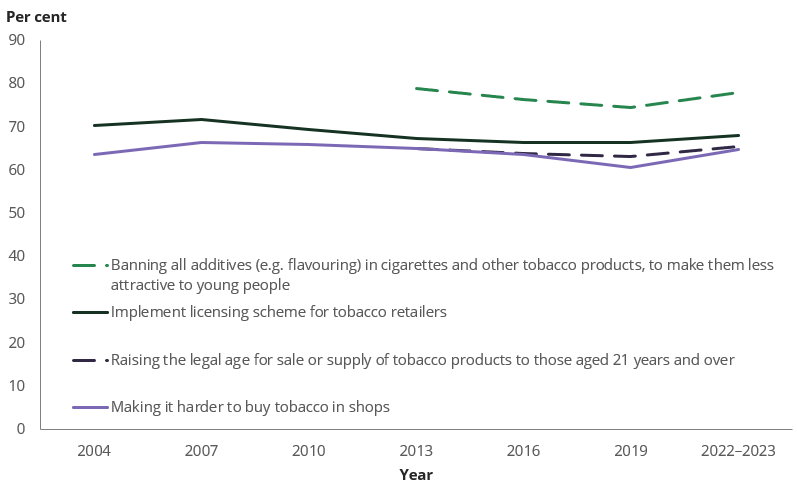 Line chart shows between 2019 and 2022–2023, support increased for some policies aimed at reducing the problems associated with tobacco use.