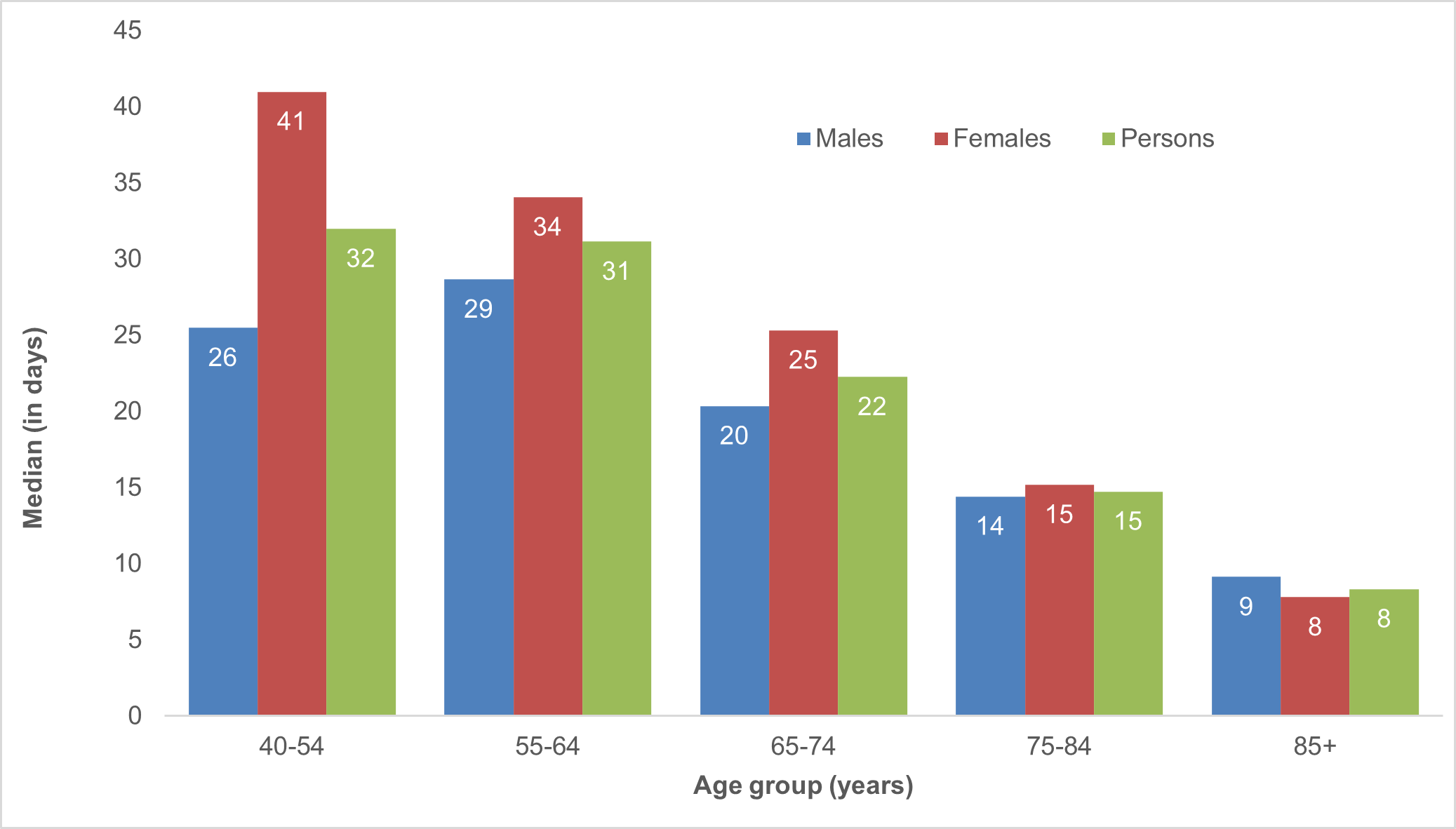 This figure shows the median number of days from receipt of first SPC service to death in last year of life, by age and sex, for the SPC population.