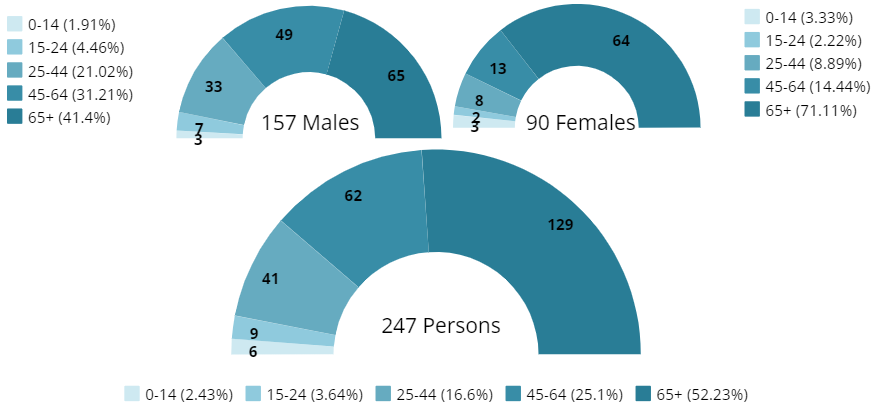 157 males, 90 females and 247 persons died due to extreme weather-related injuries between 2019–20 and 2021–22, with mortality increasing by age and being highest in those aged 65 years and over.