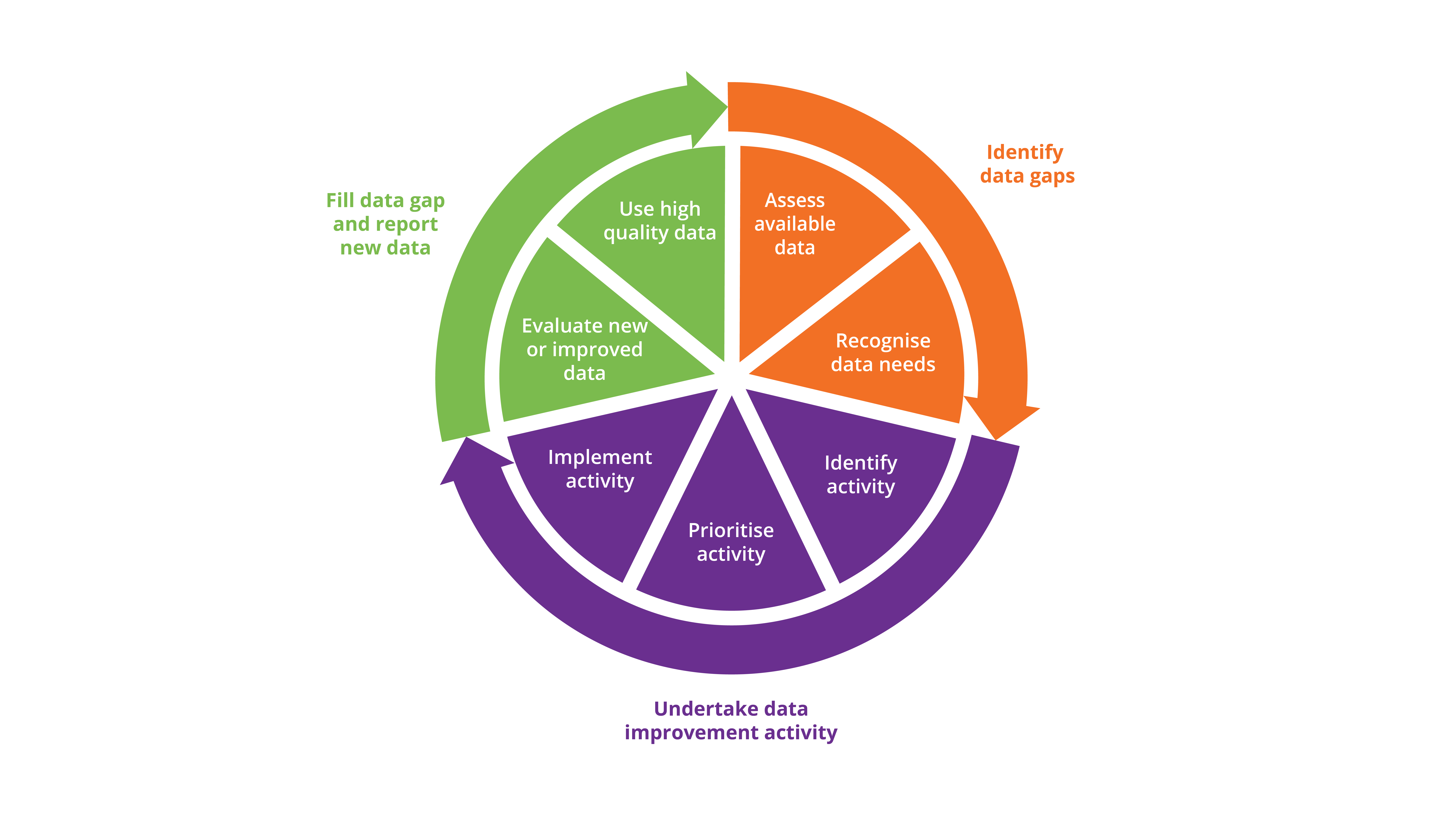 The data improvement cycle involves three stages – (1) identifying data gaps, (2) undertaking data improvement activities, and (3) filling the data gap and using the data for reporting purposes.