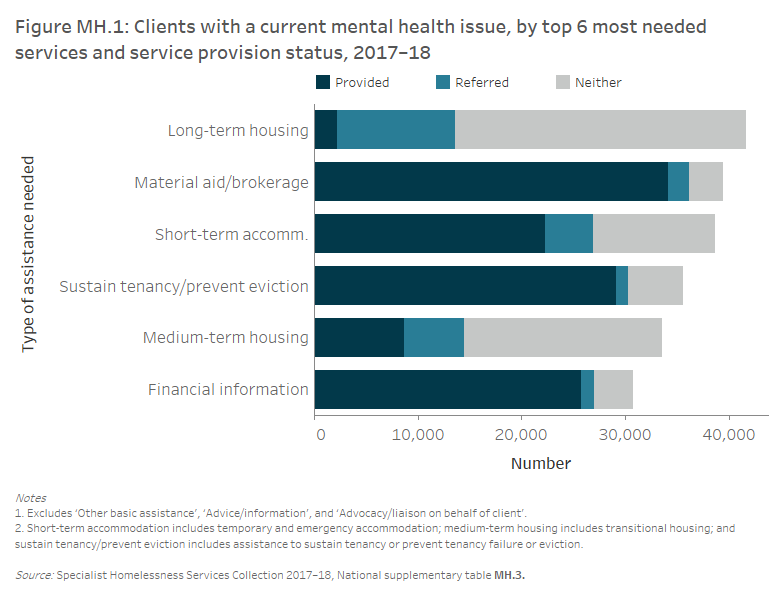Figure MH.1: Clients with a current mental health issue, by top 6 most needed services and service provision status, 2017–18. This stacked horizontal bar graph shows long-term housing (41,700 clients), material aid/brokerage (39,500 clients) and short-term or emergency accommodation (38,700 clients) were the most needed services for clients with a current mental health issue. Those requesting long-term housing were unlikely to receive it (just 5%25), while 58%25 of those requesting short-term or emergency accommodation received it. Assistance to sustain tenancy/prevent eviction, medium term housing and financial information were the other services most needed by clients with a mental health issue.