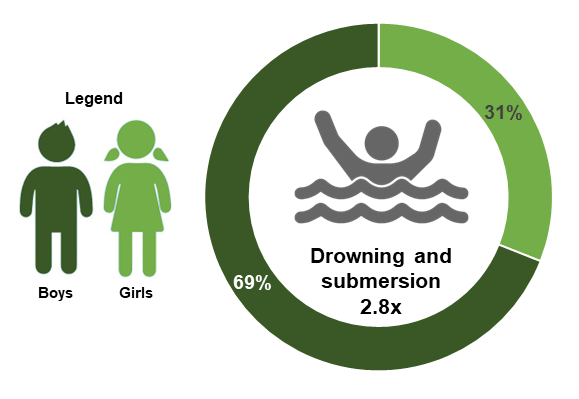 Children aged 5-9 are more likely than adults to be hospitalised for injuries caused by drowning and submersion.