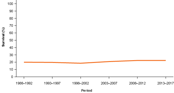 Figure 1 shows the number of cases of bone cancer diagnosed between 1982 and 2017 and compares the counts of bone cancer when using the previous and revised coding. Between 1982 and 2017, the two different measures align closely over time. The general trend for both is that of slightly increasing counts over time with a sharper increase from 2012.