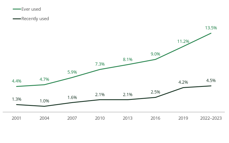 Line chart shows in 2022–2023, lifetime use of cocaine reached its highest point at 13.5%, but recent use of cocaine (4.5%) remained stable since 2019 (4.2%).