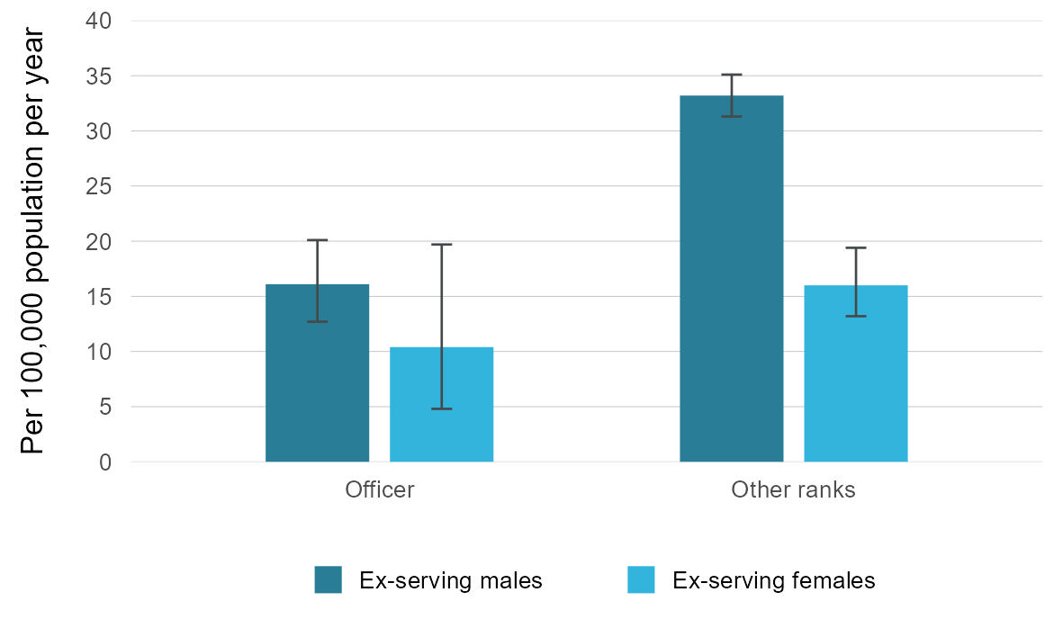 This vertical bar graph shows the weighted average suicide rate per 100,000 population per year between 1997 and 2021 by rank in ex-serving males and females.