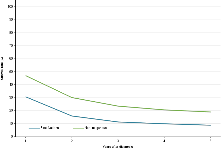 Figure 14 shows pancreatic cancer relative survival rates by Indigenous status for 2017–2021 (1 to 5 years). Survival rates for non-Indigenous people are higher than First Nations people from 1-year to survival to 5-year survival by roughly 10 percentage points.
