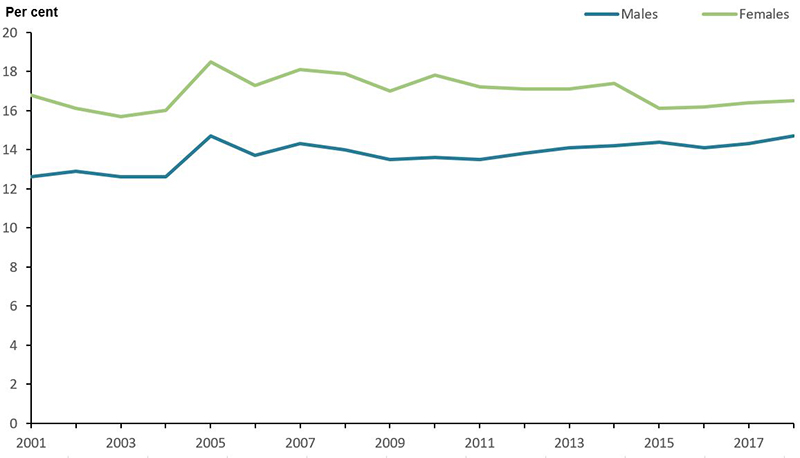 The line graph shows the percentage trend of hospitalisations with a principal diagnosis of stroke and additional diagnosis of atrial fibrillation remained stable from 2000 to 2018. The proportion of hospitalisations peaked for both males and females in 2009 at 14.7%25 and 18.5%25, respectively. The proportion then remained the same at 14.7%25 for males and decreased slightly to 16.5%25 for females in 2018.