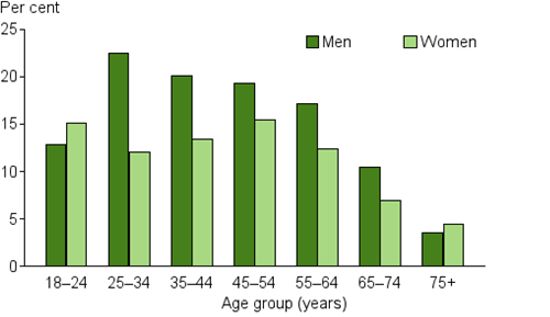 This is a vertical bar chart comparing the percentage rate of daily smoking at different age groups, for men and women. The chart shows that men had higher daily smoking rates than women across most age groups, except for the 18–24 and 75+ year age group. For men, the highest daily smoking percentage was 22.5%25 for those aged 25–34 years and the lowest was 3.6%25 for those aged 75+ years. For women, the highest daily smoking percentage was 15.5%25 for those aged 45–54 years and the lowest was 4.5%25 for those aged 75+ years.