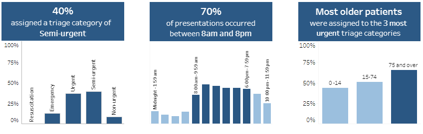 cards with data visualisations