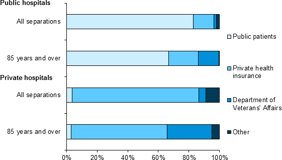 This horizontal stacked bar graph shows a higher proportion of patients aged over 85 in public hospitals were funded by private health insurance and Department of Veterans’ Affairs compared to all separations. In private hospitals, a higher proportion of patients aged over 85 are funded by the Department of Veterans’ Affairs compared to all separations.