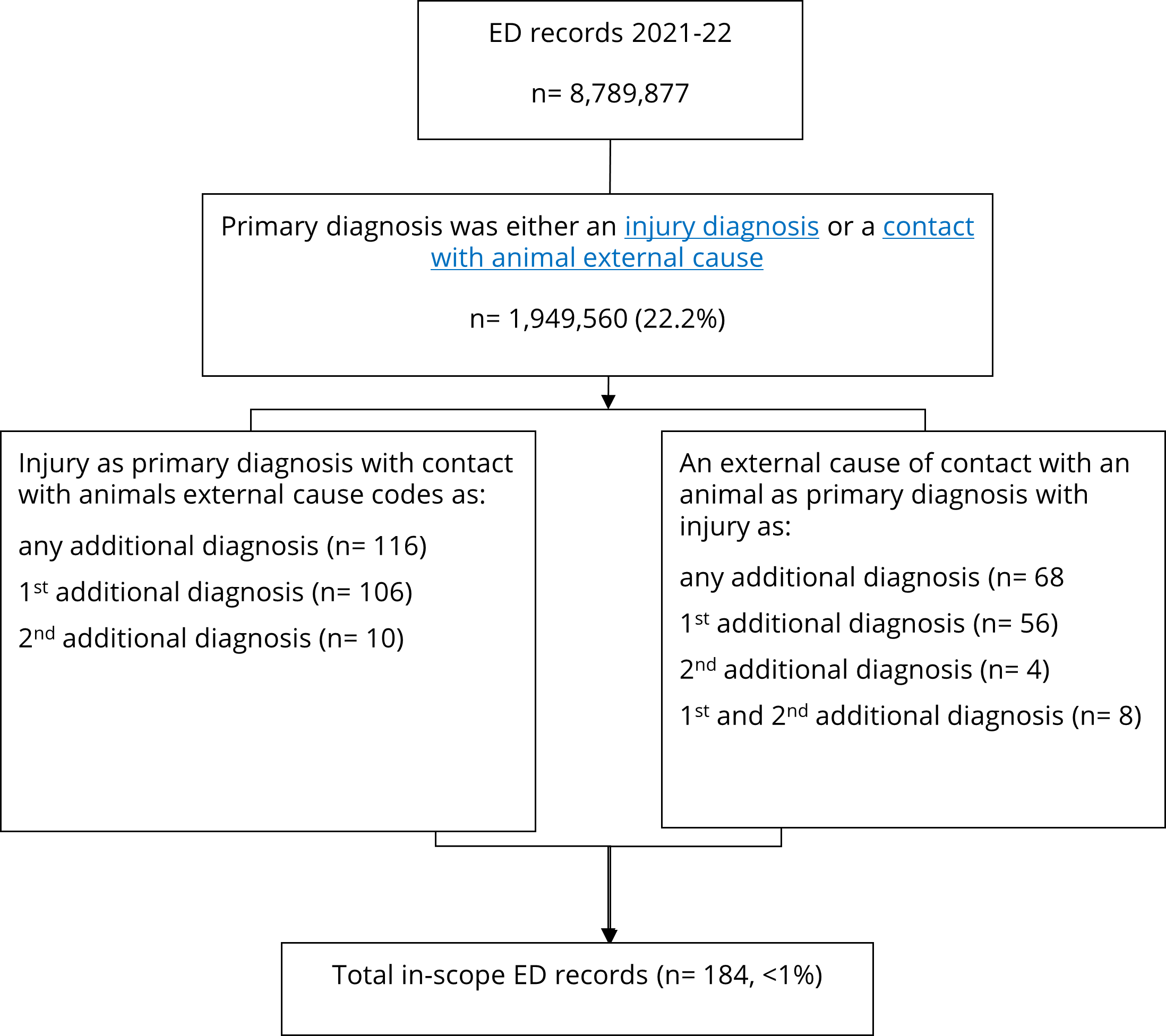 Flowchart indicating that of over 8.5 million ED records in 2021-22, only 184 (less than 1%) were in scope for this report due to external cause of injury not being recorded in the majority of ED records, thereby not allowing injury presentations due to contact with animals to be ascertained.