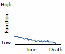 Line chart showing a prolonged decline in function.
