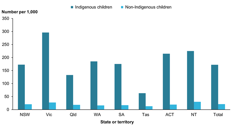This bar chart shows the rate of children receiving child protection services by Indigenous status. Indigenous children received child protection services at a rate of 172 per 1,000 children in 2020–21. During the same period, non-Indigenous children received child protection services at a rate of 21 per 1,000.