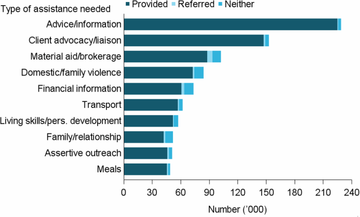 Figure CLIENTS.11 Clients, by most needed general services and service provision status (top 10), 2016–17. The stacked horizontal bar graph shows advice and information was the most needed service with nearly 230,000 clients needing this and 99%25 were provided it. Of the top 10 general services needed, material aid and brokerage was the most likely to be referred (6%25 of those needing the service) and the service with the highest proportion of needs neither provided nor referred was family and relationship assistance (15%25).