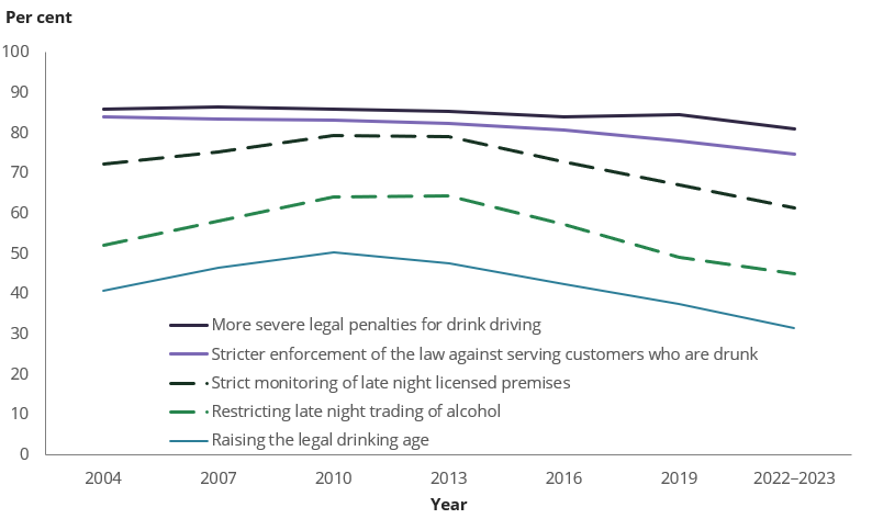 Line chart shows the largest declines in support between 2019 and 2022–2023 were seen in policies aimed at changing late night trading of alcohol and in raising the legal drinking age.