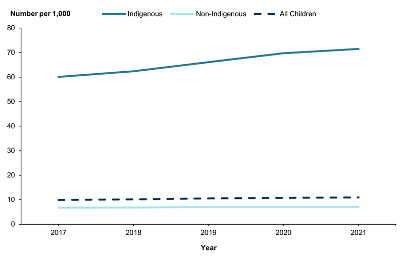 The line chart shows the rate of Indigenous children on care and protection orders increased between 2016–17 and 2020–21 from 60 to 71 per 1,000 children. The rate of non-Indigenous children on care and protection orders has remained stable over this period at around 7 per 1,000 children. The rate for all children has increased slightly from 10 to 11 per 1,000 children.