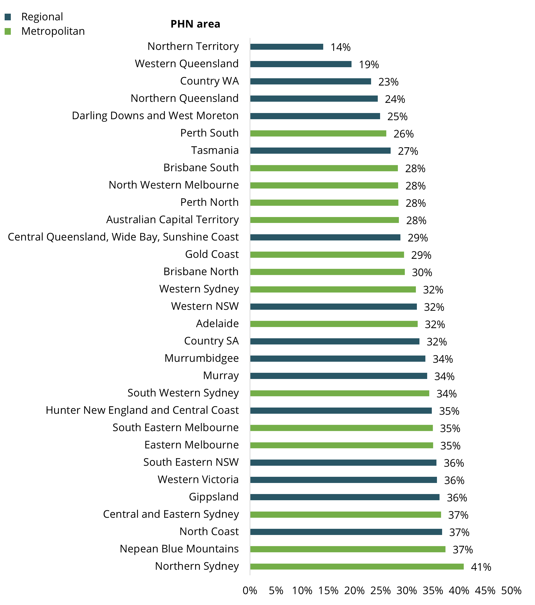 Figure 7 shows that the PHN with the highest proportion was Northern Sydney (41%) and the PHN with the lowest proportion was Northern Territory (14%).