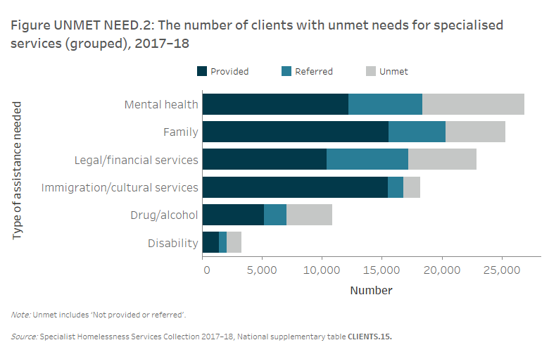 Figure UNMET NEED.2: The number of clients with unmet needs for specialised services (grouped), 2017–18. The stacked horizontal bar graph shows that mental health services, including psychological, psychiatric and mental health services, were one of the most common specialised services identified as needed by clients. These needs were most frequently unmet with 32%25 of clients neither provided nor referred these services. Thirty-seven per cent of the clients identifying a need for either disability services or drug and alcohol services (35%25) did not have their needs met.