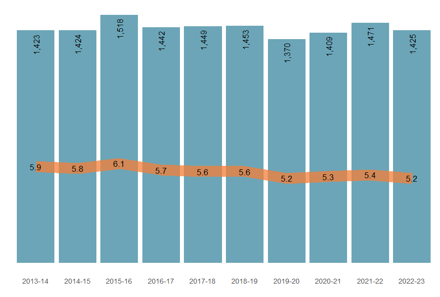 Numbers and age-standardised rates of injury death from 2013–14 to 2022–23