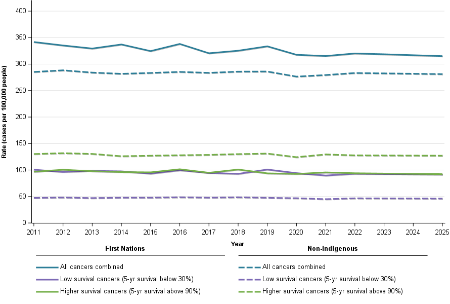 Figure 1 shows age-standardised cancer incidence rates for First Nations and non-Indigenous people from 2011 to 2025 (2022 to 2025 are projections). First Nations people have the highest overall cancer incidence. Among non-Indigenous people, high-survival cancers make up the largest share, while low-survival cancers account for a much smaller proportion. For First Nations people, incidence is more evenly distributed between high- and low-survival cancers.