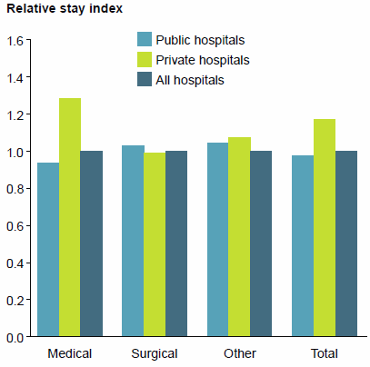 This is a grouped vertical bar chart showing that there were relatively shorter lengths of stay for Medical hospitalisations in public hospitals (0.94, compared with 1.28 in private hospitals), and for Surgical hospitalisations in private hospitals (0.99, compared with 1.03 in public hospitals). Data for this figure are available in Chapter 2 of Admitted patient care 2014-15: Australian hospital statistics.