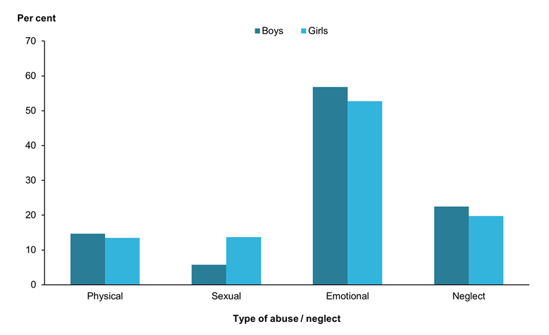 This bar chart shows that girls were more likely than boys to be the subjects of substantiations of sexual abuse than boys (14%25 and 5.8%25, respectively). In contrast, boys had slightly higher proportions of substantiations of emotional abuse, neglect and physical abuse.