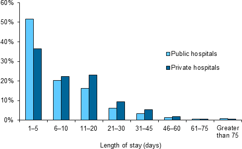 This grouped vertical bar chart shows the proportion of deaths in hospital (excluding same-day admissions) by length of stay in hospital and sector. The chart shows that more than half (52%25) of patients who died in public hospitals that were overnight admissions were in hospital one to five days, compared with 37%25 of patients who died in private hospitals.