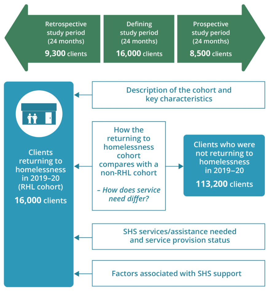 The infographic shows how the longitudinal analysis for the 2019–20 RHL cohort are structured and how the cohort and study periods are defined. The 2019–20 RHL cohort was defined as clients who received SHS support at any time during 2019–20, and who had at least 1 month of homelessness during July 2019 to June 2020, and experienced a homeless–housed–homeless pattern in any time during the 24-months period prior to the last month experiencing homelessness in 2019–20. For this analysis, the defining study period for these cohorts is the 24 months prior to the last support for each client between July 2019 and June 2020. The retrospective study period is the 24 months before the start of each client’s 24 month defining study period, and the prospective study period is the 24 months after the end of each client’s 24 month defining study period. The analysis for these cohort clients included, a description of the cohort and key characteristics/vulnerabilities, SHS services/assistance needed and service provision status for RHL cohort clients, a comparison between the RHL and non-RHL cohort, RHL cohort client characteristics associated with SHS support in the past and future.
