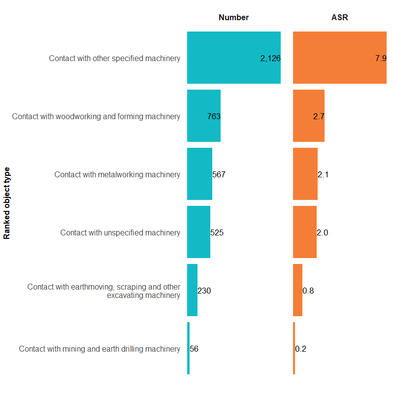 Figure 1d shows a bar chart of number and rates of injury hospitalisations caused by other and unspecified machinery. Among specified objects, woodworking machinery caused the most hospitalisations with 763.