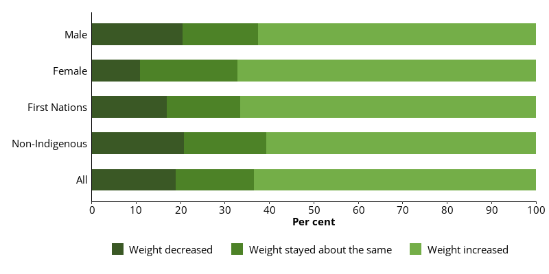 This horizontal bar chart shows the changes in weight while in prison, for all dischargees, and dischargees by sex and Indigenous identity.