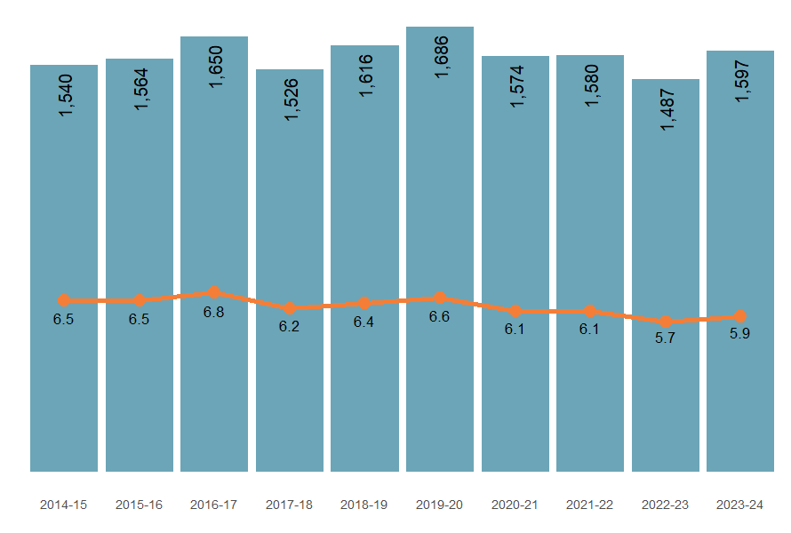 The rate of accidental poisoning deaths decreased from 2014–15 to 2023–24.