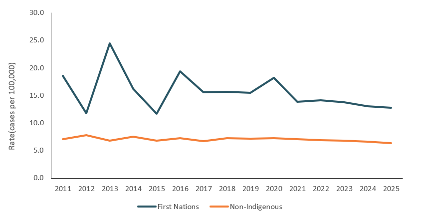 Line graph shows that the age-standardised incidence rate among First Nations females has been higher than the incidence rate for non-Indigenous females between 2011 and 2025.