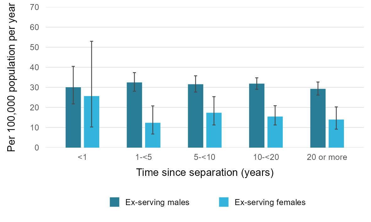 This vertical bar graph shows the weighted average suicide rate per 100,000 population per year between 1997 and 2021 by time since separation in ex-serving males and females.