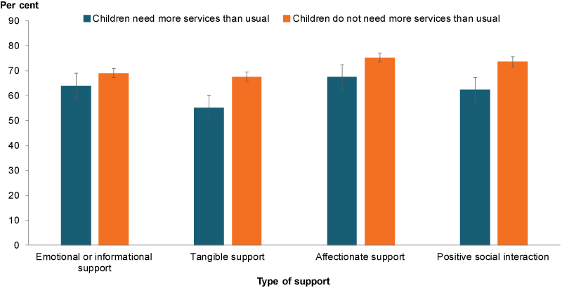 This column chart shows that a lower proportion of primary parents who have children that need more support than usual had social support available to them most or all of the time they needed it, compared with parents with children who do not need more services than usual. The types of social support included are emotional or informational support, tangible support, affectionate support and positive social interaction.