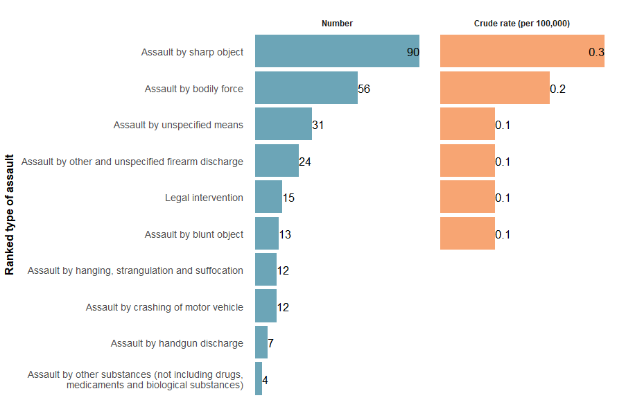 The top three types of assault involved in homicides, ranked by number and ASR were assault by sharp object, assault by bodily force and assault by unspecified means