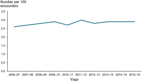 This line graph shows the rate of encounters (per 100 encounters) for osteoarthritis managed by GPs, from 2006–07 to 2015–16. GP encounters for osteoarthritis generally remained stable over the decade.