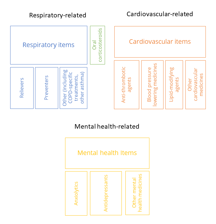 The figure shows a representation of how the Pharmaceutical Benefits Scheme and Repatriation Pharmaceutical Benefits Scheme data relate to each other for categories: Respiratory-related, Cardiovascular-related and Mental Health-related.