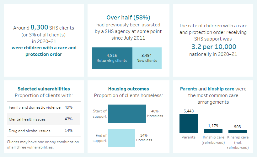 This diagram highlights a number of key findings concerning children on a care and protection order. Around 8,300 SHS clients in 2020–21 were children on a care and protection order; the rate of these clients was 3.2 per 10,000 population; around 49%25 were experiencing family and domestic violence; 50%25 started support homeless and 37%25 ended support homeless; parents and kinship care were the most common care arrangements; and the majority had previously been assisted at some point since July 2011.