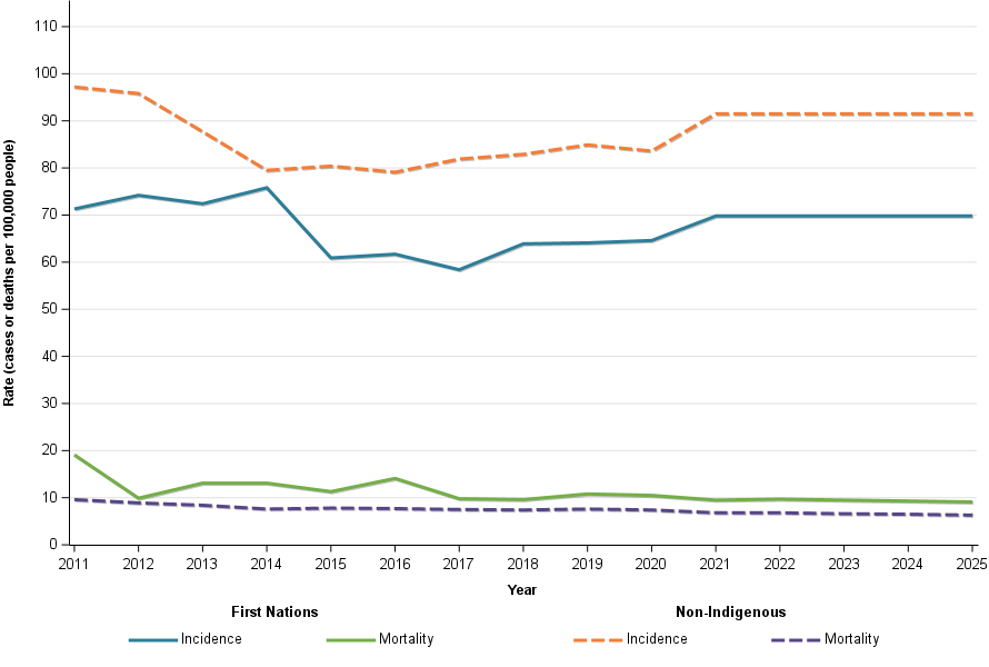 Figure 18 shows age-standardised prostate cancer incidence and mortality by Indigenous status from 2011 to 2025 (2022 to 2025 are projections). The prostate cancer incidence rates for First Nations people are lower than for non-Indigenous people. Mortality rates for First Nations people are higher than the non-Indigenous mortality rates.