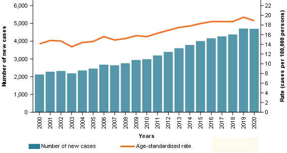 Number of cases diagnosed and age-standardised incidence rates for neuroendocrine neoplasms from 2000 to 2020. The cases increase from 2123 to 4693 over this time while the rates increase from 14 to an estimated 19 cases per 100,000 people.