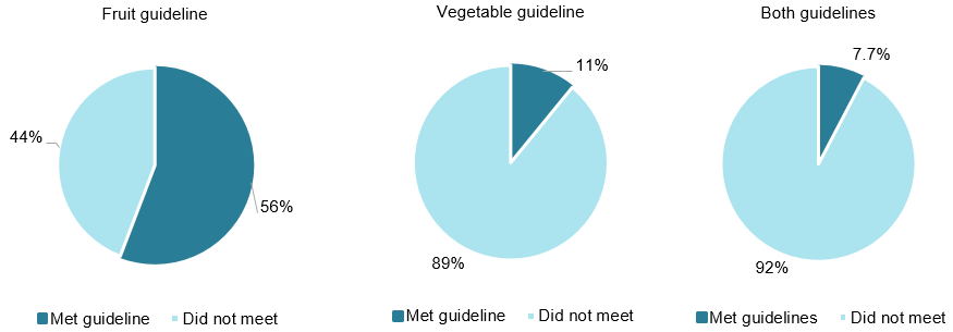 These 3 pie charts show that 56%25 of women met the fruit intake guideline, 11%25 of women met the vegetable intake guideline, and 7.7%25 met both the fruit and vegetable guidelines.