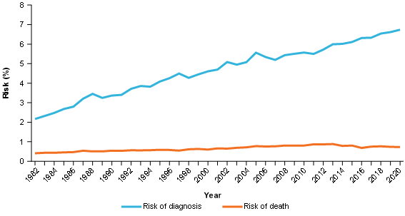 The figure shows the lifetime risk of being diagnosed with melanoma increasing quite steadily between 1982 to 2020 (2.1655%25 in 1982 to 6.7377%25 in 2020). Over the same time, the lifetime risk of death from melanoma increased 0.4104%25 in 1982 to a peak of 0.8827%25 in 2013 before decreasing to an estimated 0.7276%25 in 2020.
