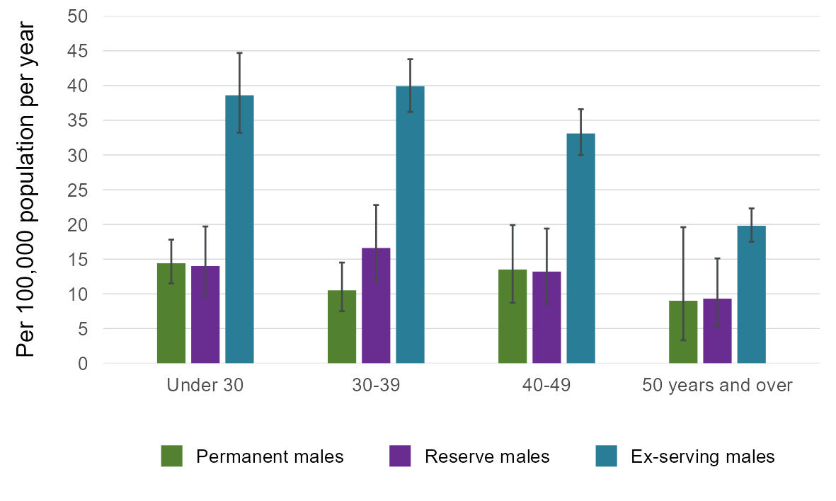 This vertical bar graph shows the weighted average suicide rate per 100,000 population per year between 1997 and 2021 by age group and service status in ADF males.